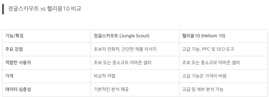 [아마존 셀러를 위한 솔루션 비교] 정글스카우트 vs 헬리움10, 한국 셀러에게 맞는 대안은?
